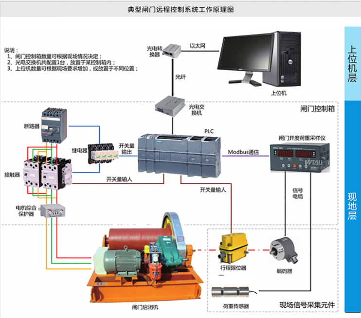 典型閘門(mén)遠程控制系統工作原理圖