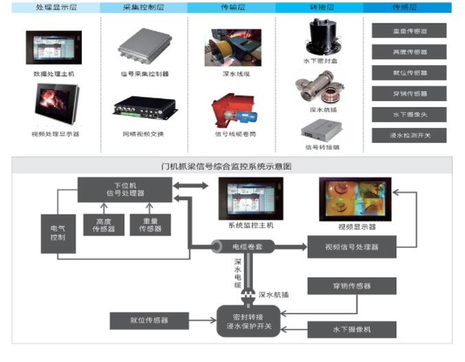 液壓抓梁可視化綜合監控系統